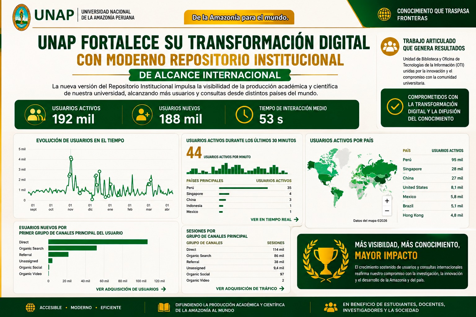 La UNAP fortalece su presencia académica global con la modernización de su Repositorio Institucional